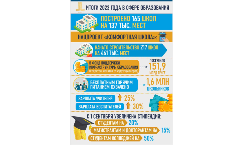 Редакция Primeminister.kz продолжает подводить итоги 2023 года серией материалов о результатах развития Казахстана в различных сферах.