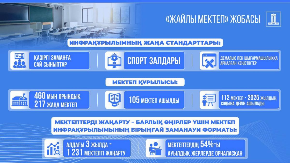 В Казахстане построено более 1200 новых школ: ликвидированы аварийные и трехсменные