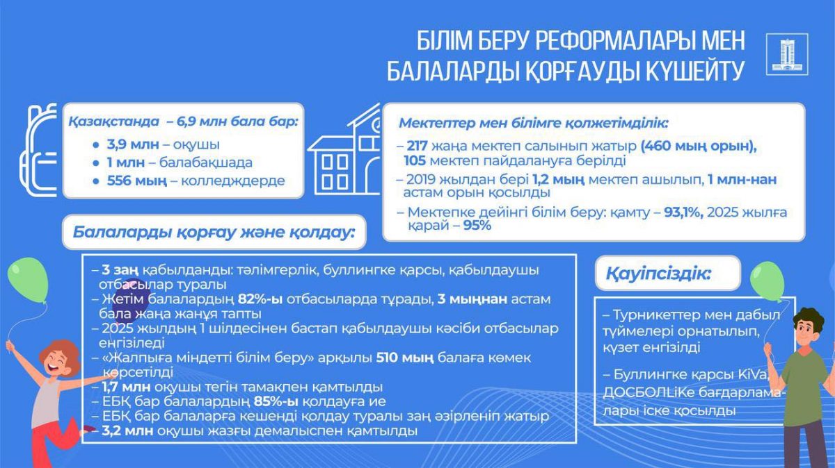Тревожные кнопки, антибуллинг и наставники – в Казахстане реализуется комплекс мер по безопасности детей