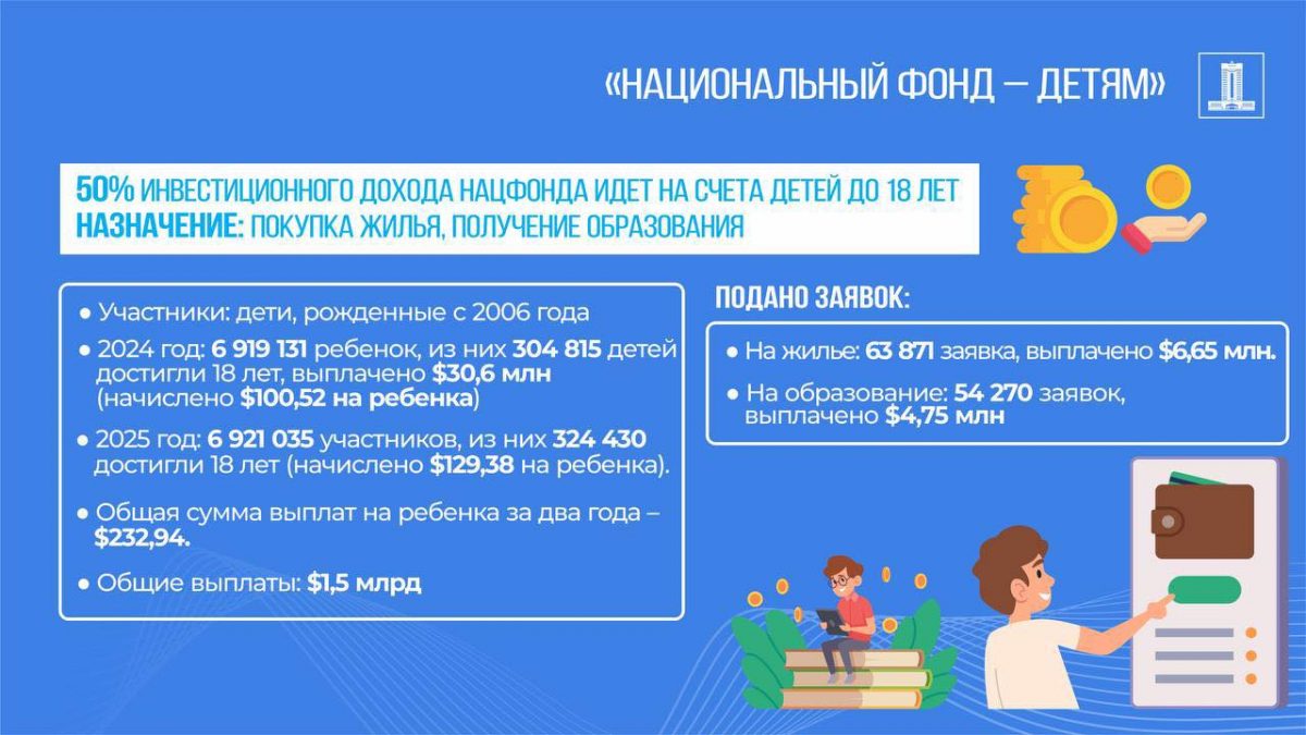 Почти 7 млн детей уже копят на будущее в рамках инициативы  «Нацфонд – детям»